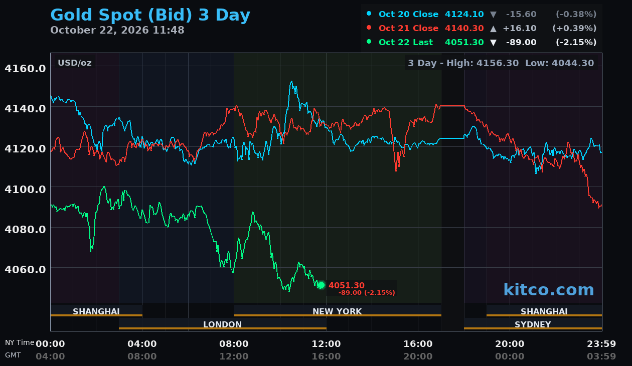 Live gold chart