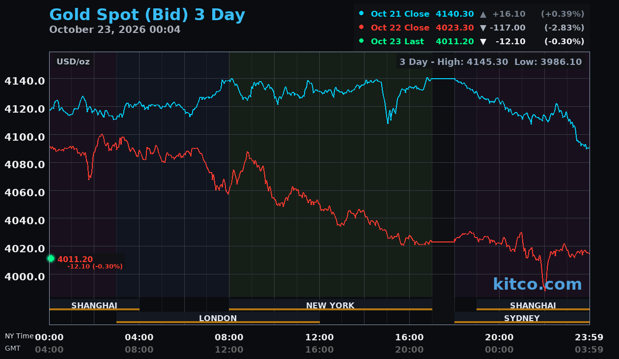 Live gold chart