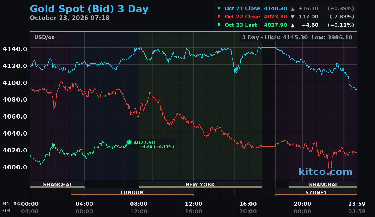 Live gold chart