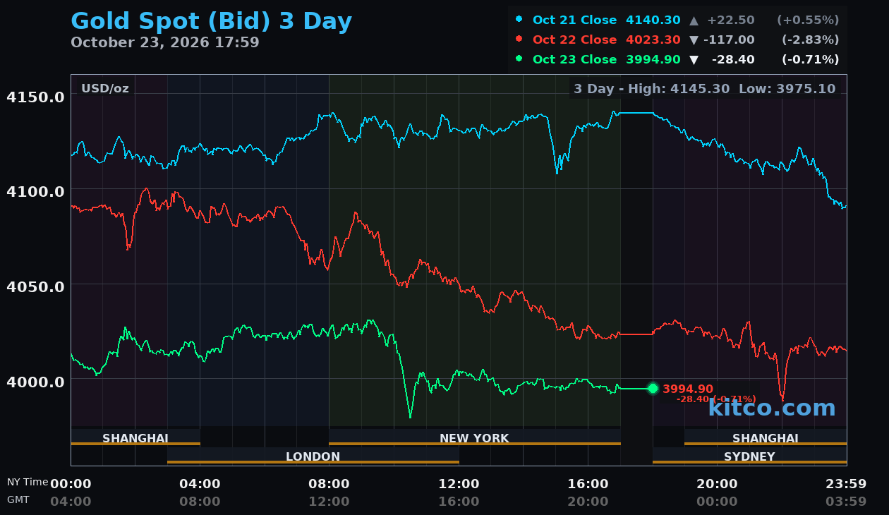 Live gold chart