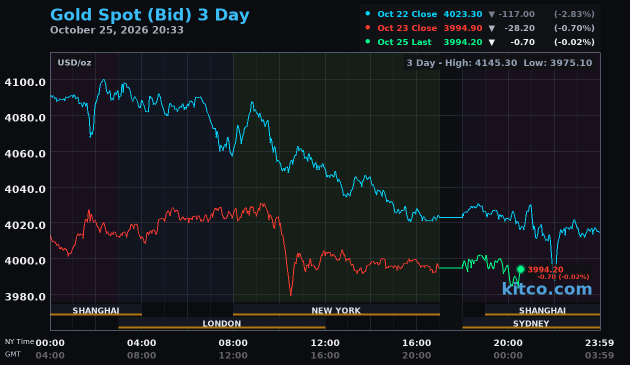 Live gold chart