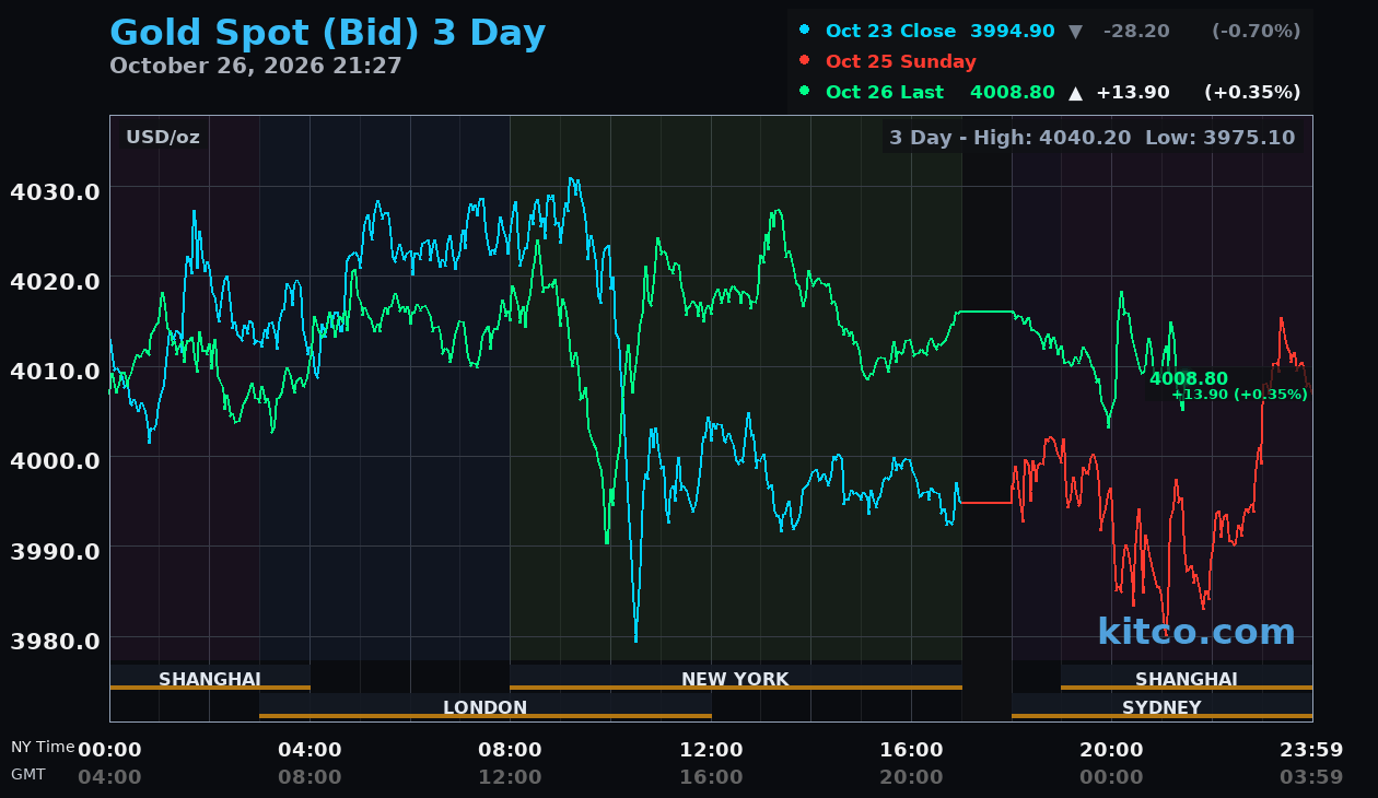 Live gold chart