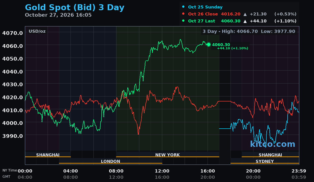 Live gold chart