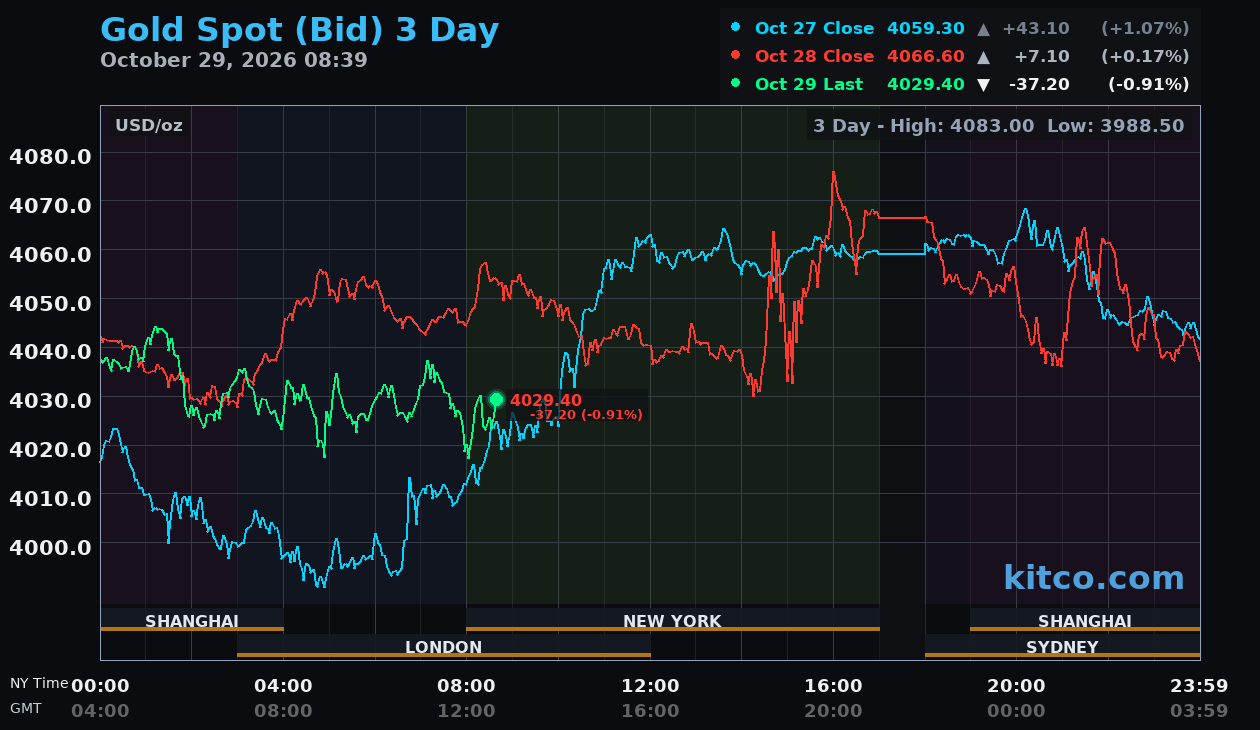 Live gold chart