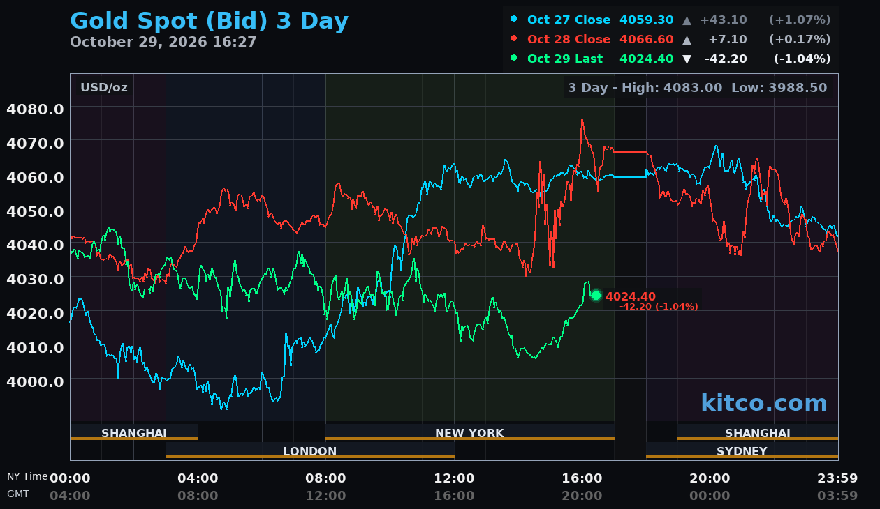 Live gold chart