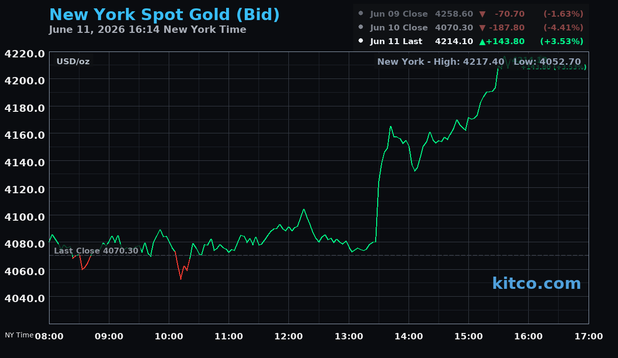 Live New York gold Chart