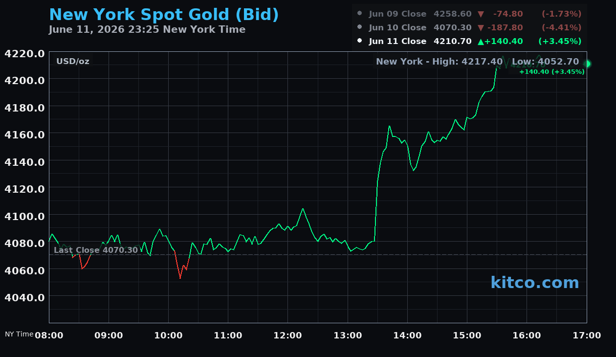 Live New York gold Chart