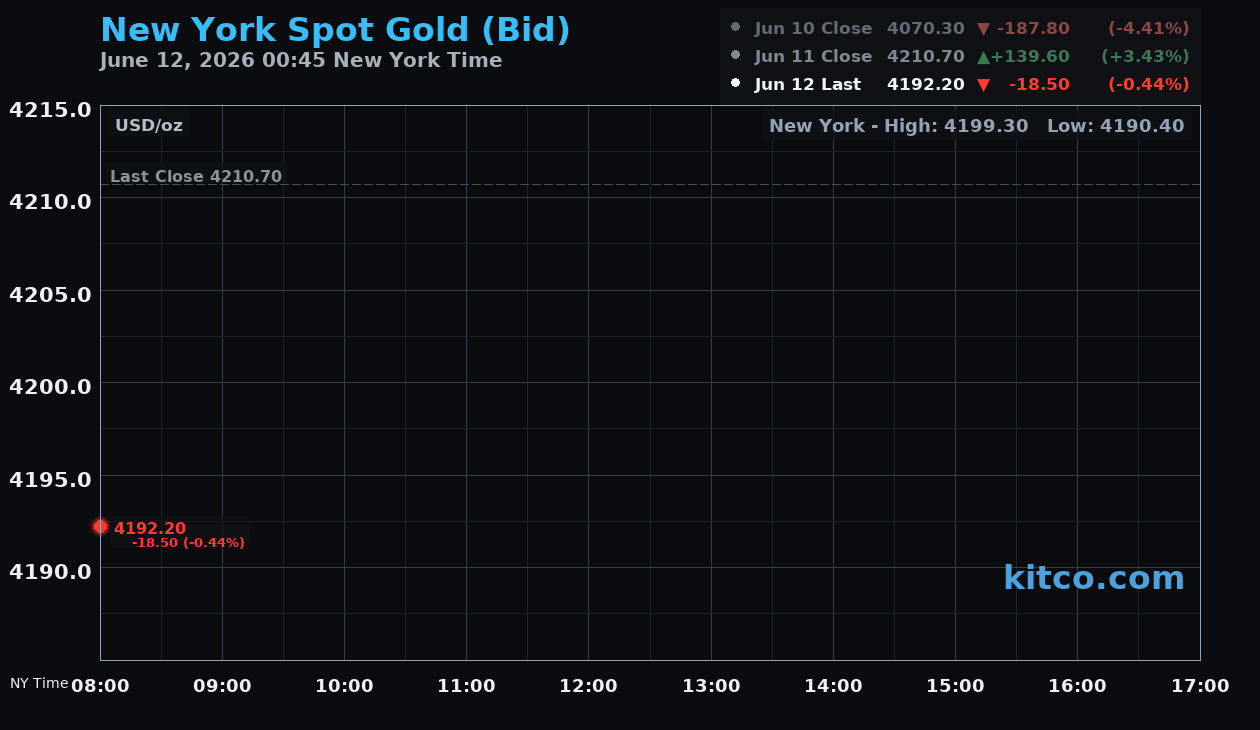 Live New York gold Chart