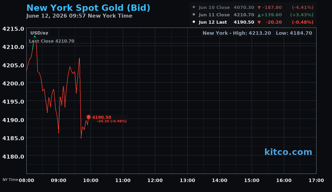Live New York gold Chart