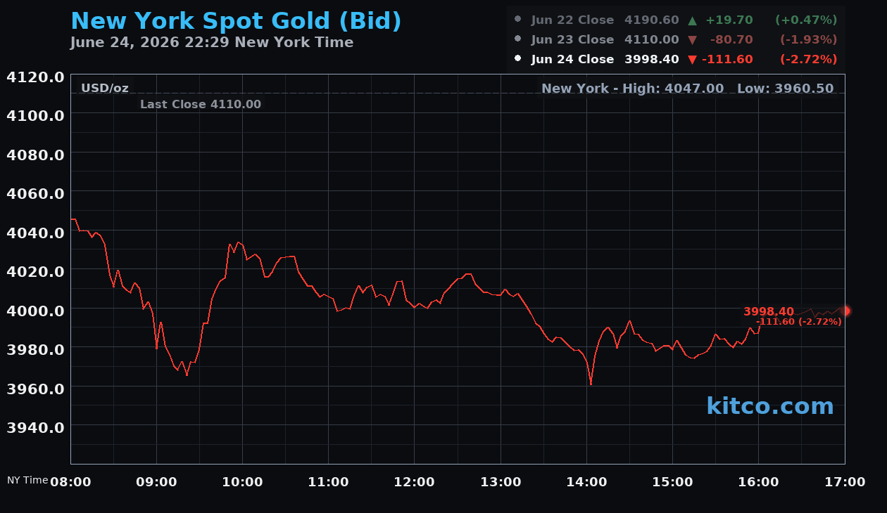 Live New York gold Chart