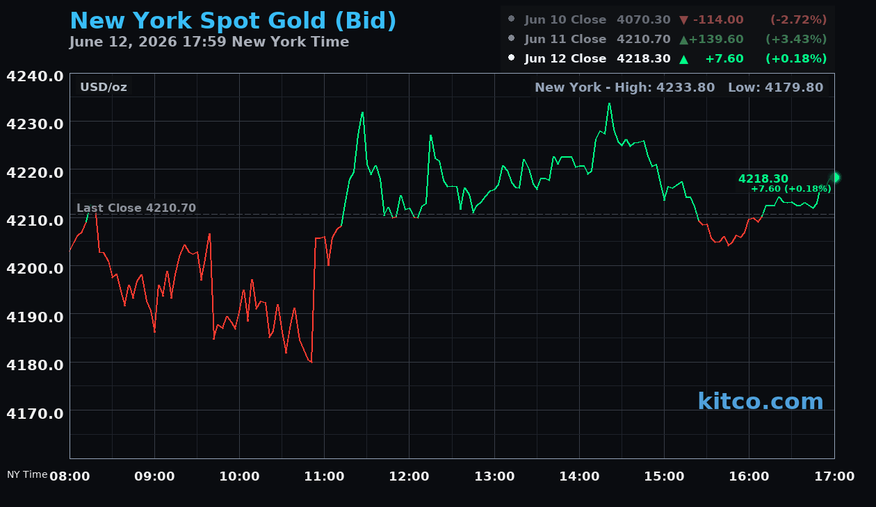 Live New York gold Chart