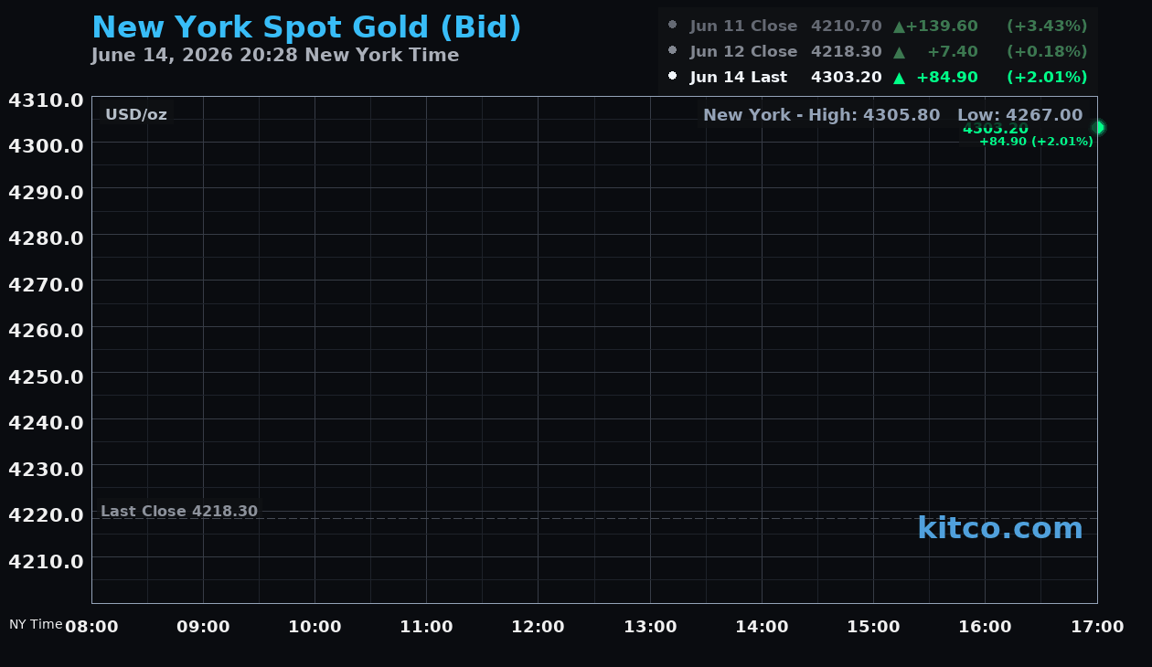 Live New York gold Chart