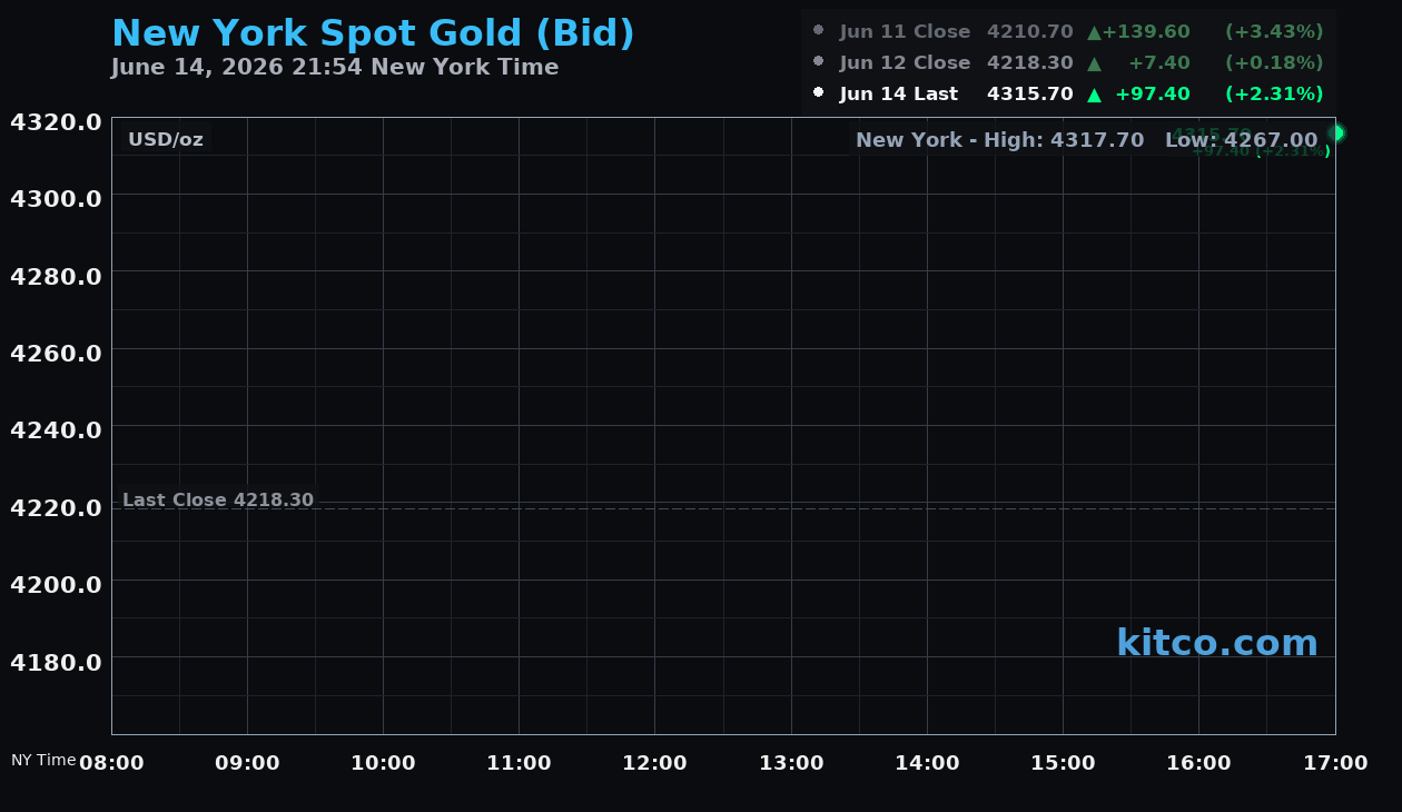 Live New York gold Chart