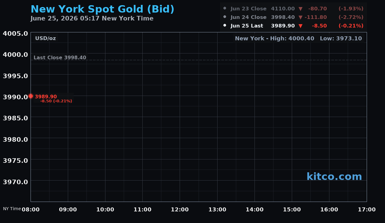 Live New York gold Chart
