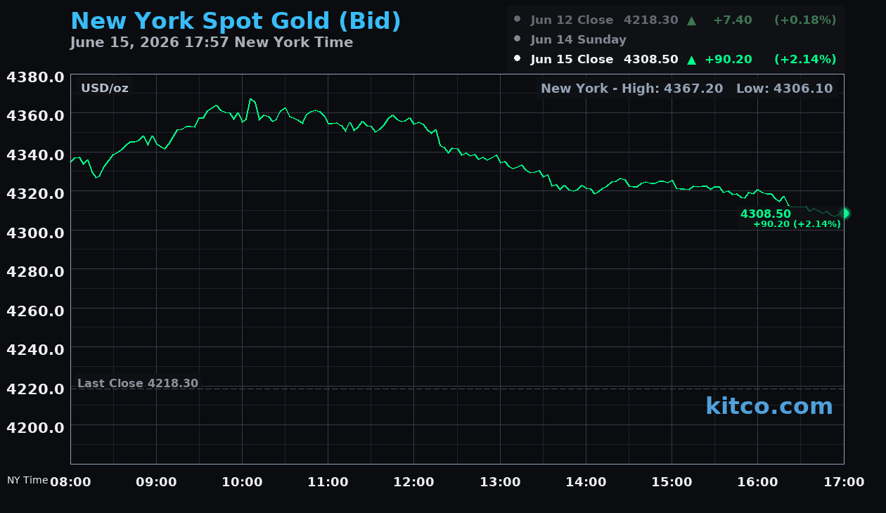 Live New York gold Chart