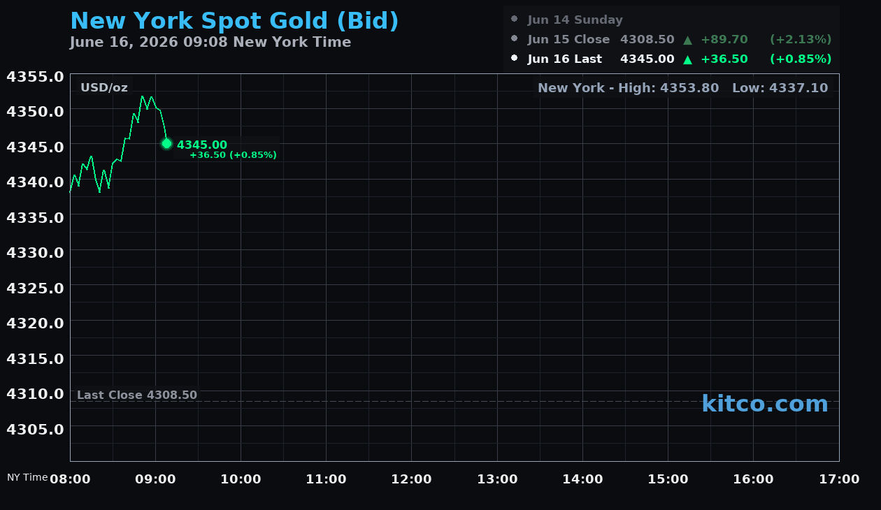 Live New York gold Chart