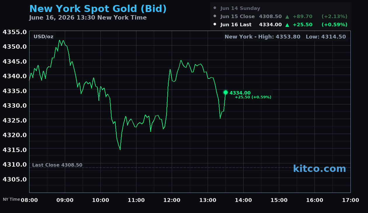 Live New York gold Chart