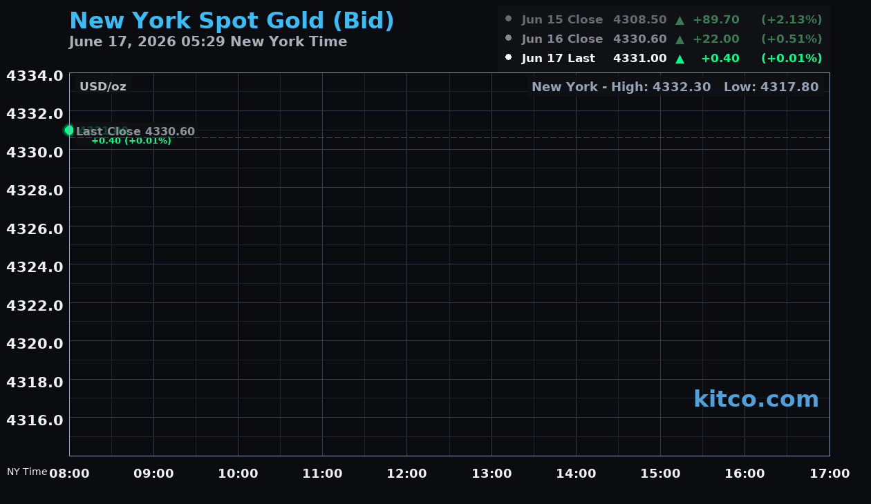 Live New York gold Chart