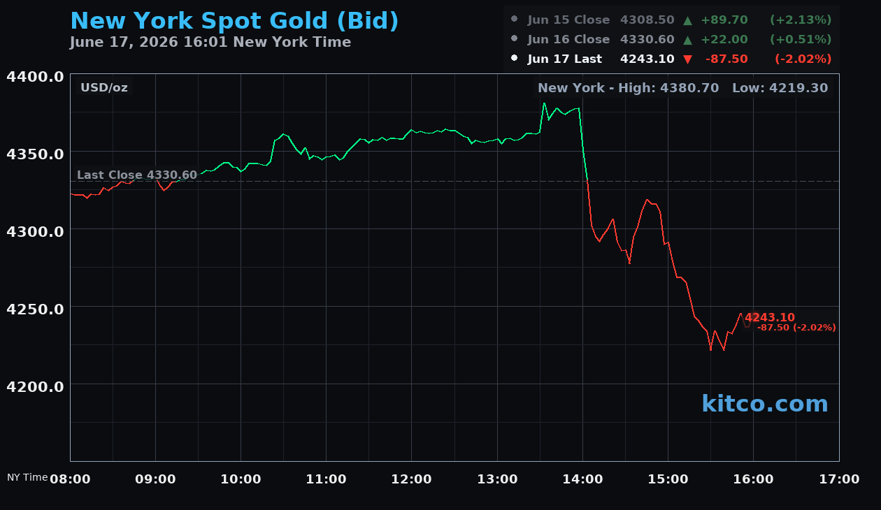 Live New York gold Chart