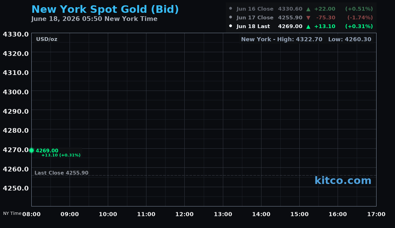 Live New York gold Chart