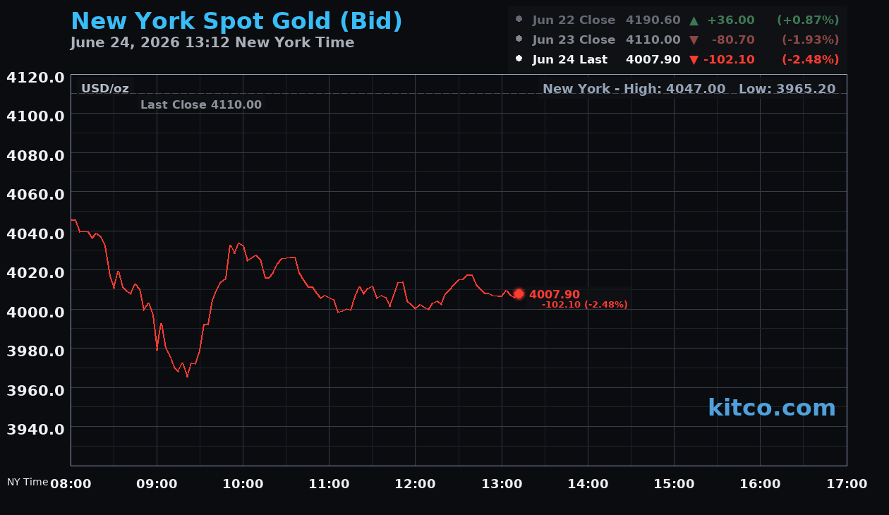 Live New York gold Chart
