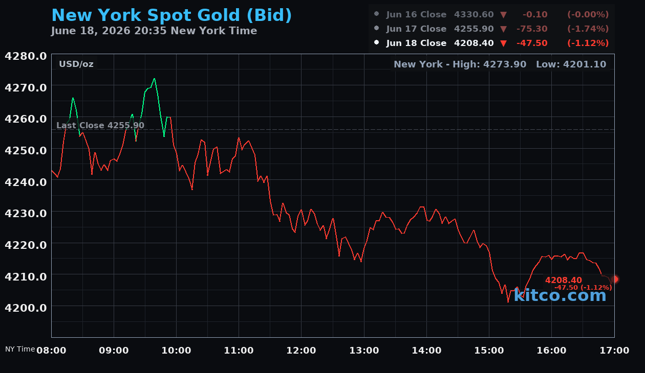 Live New York gold Chart