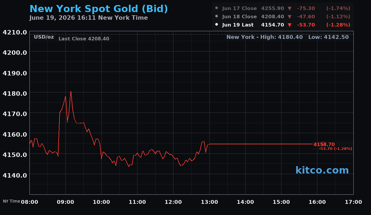 Live New York gold Chart