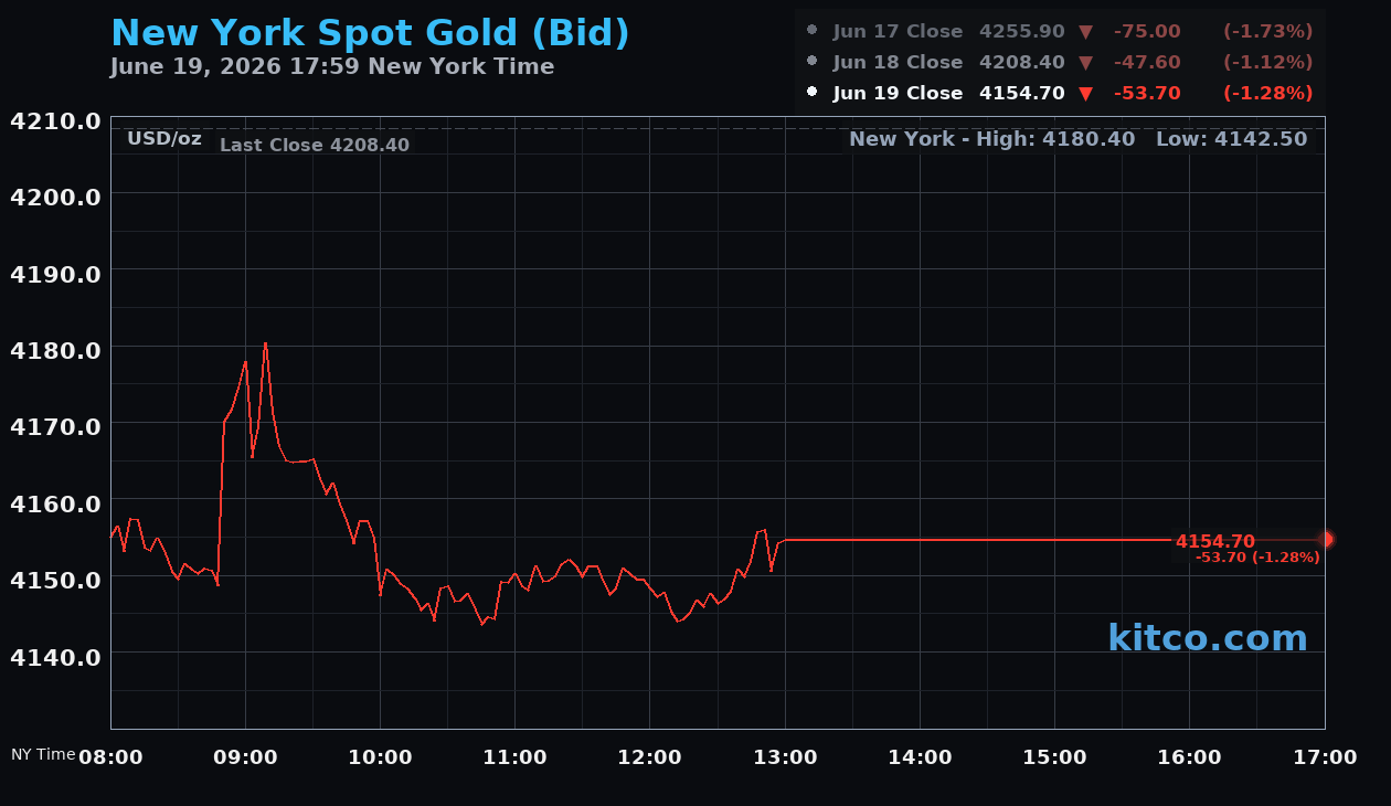 Live New York gold Chart