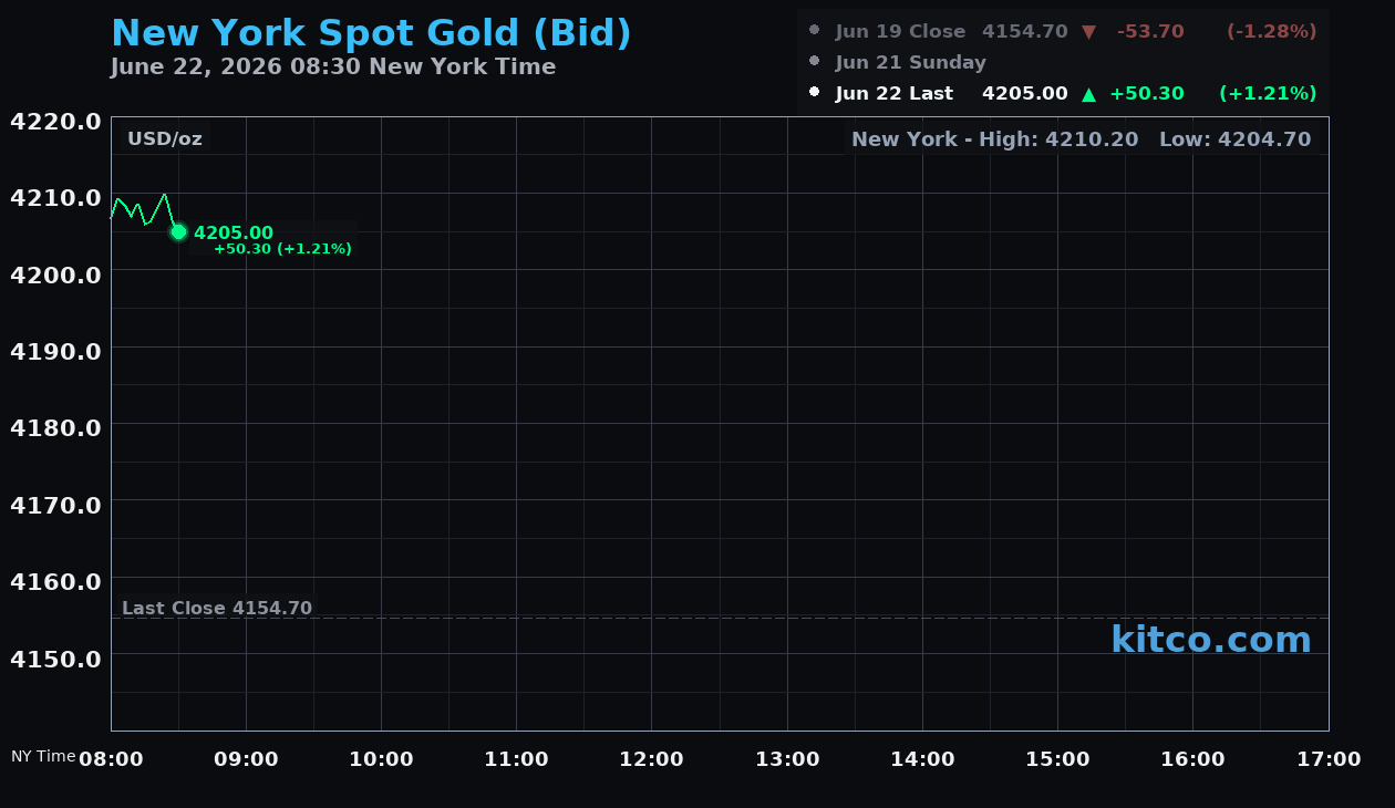 Live New York gold Chart