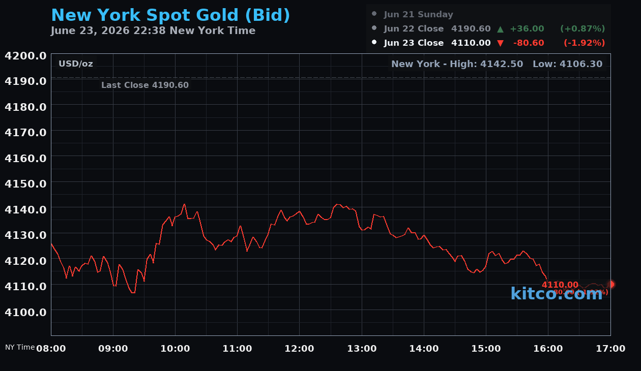 Live New York gold Chart