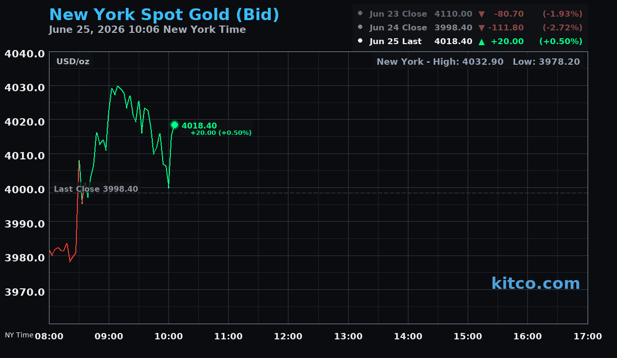 Live New York gold Chart