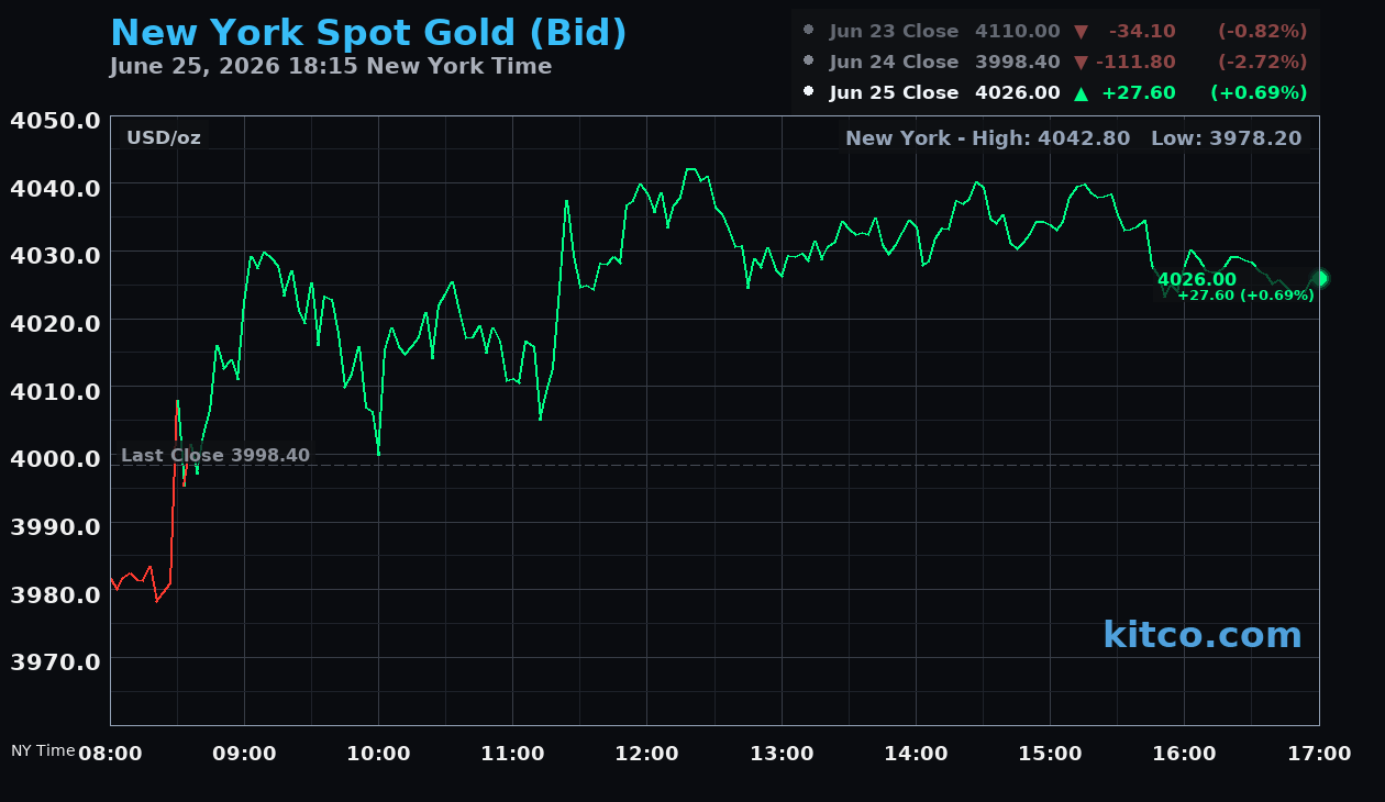 Live New York gold Chart