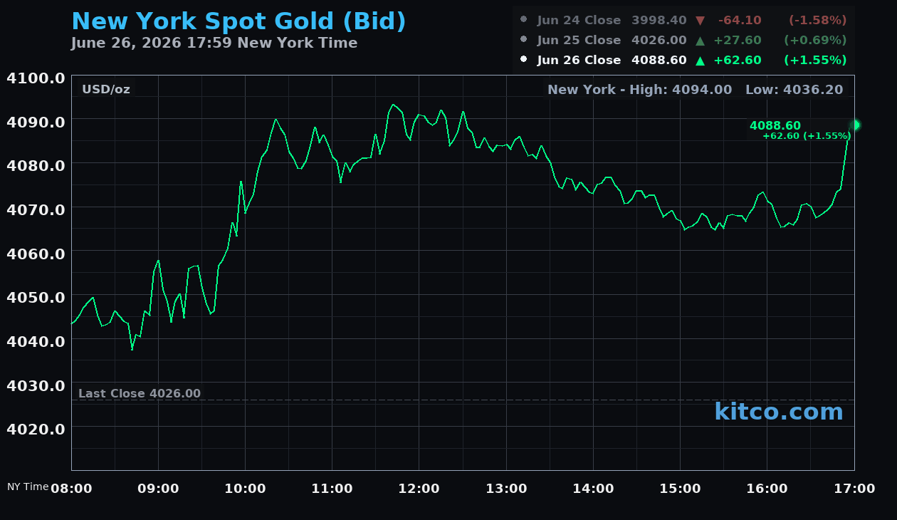Live New York gold Chart