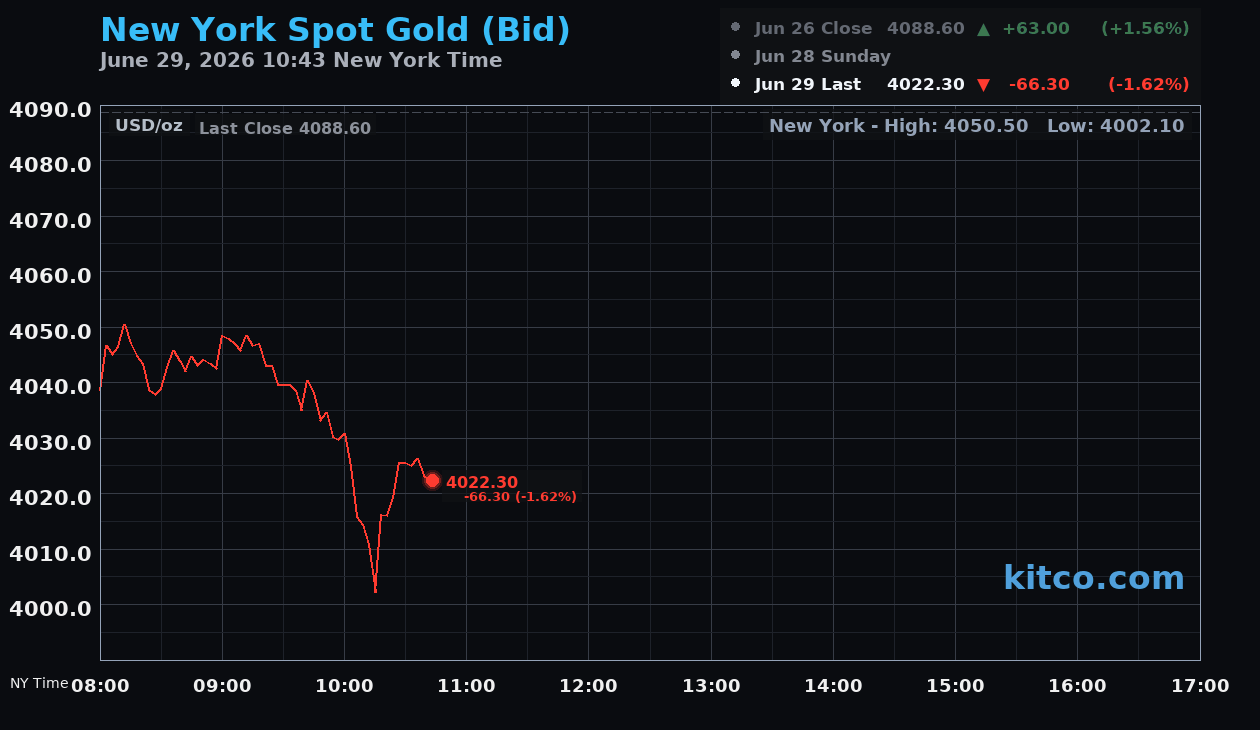 Live New York gold Chart