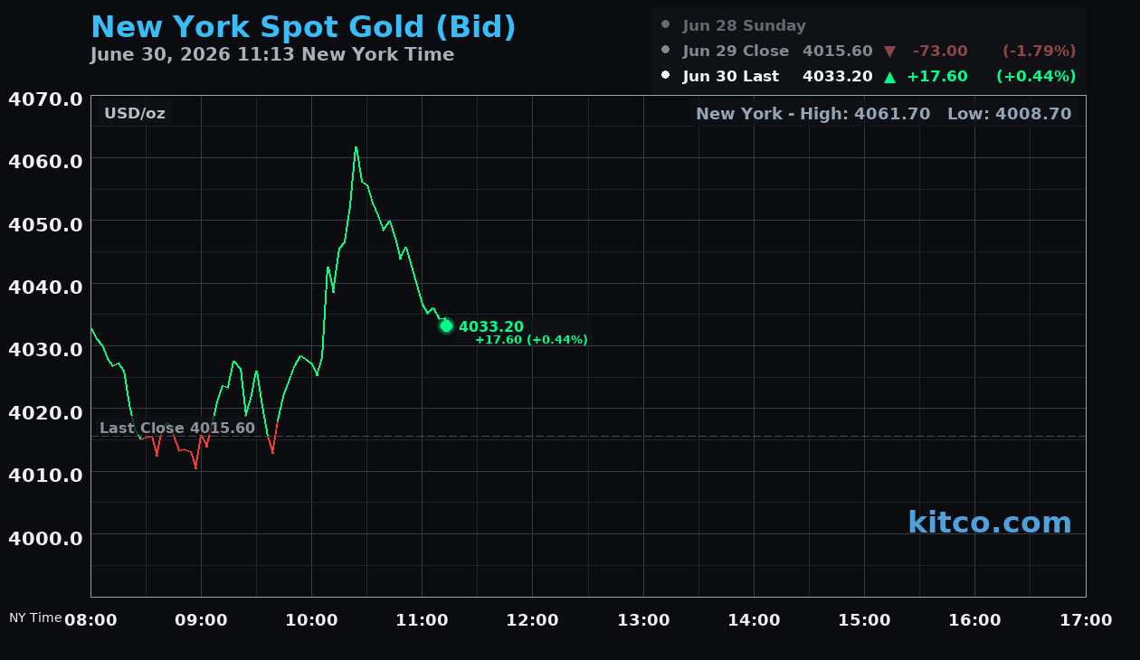 Live New York gold Chart