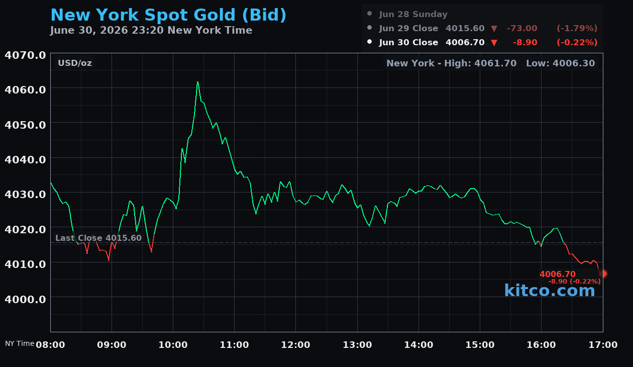 Live New York gold Chart