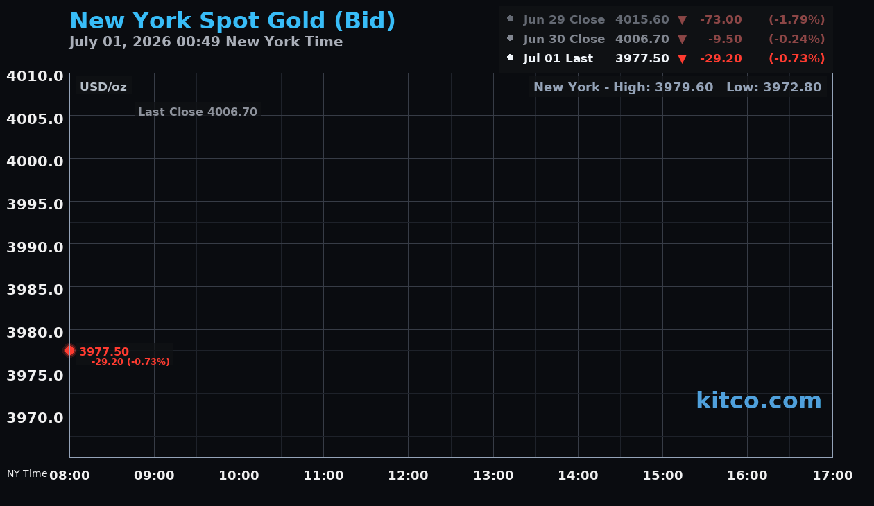 Live New York gold Chart
