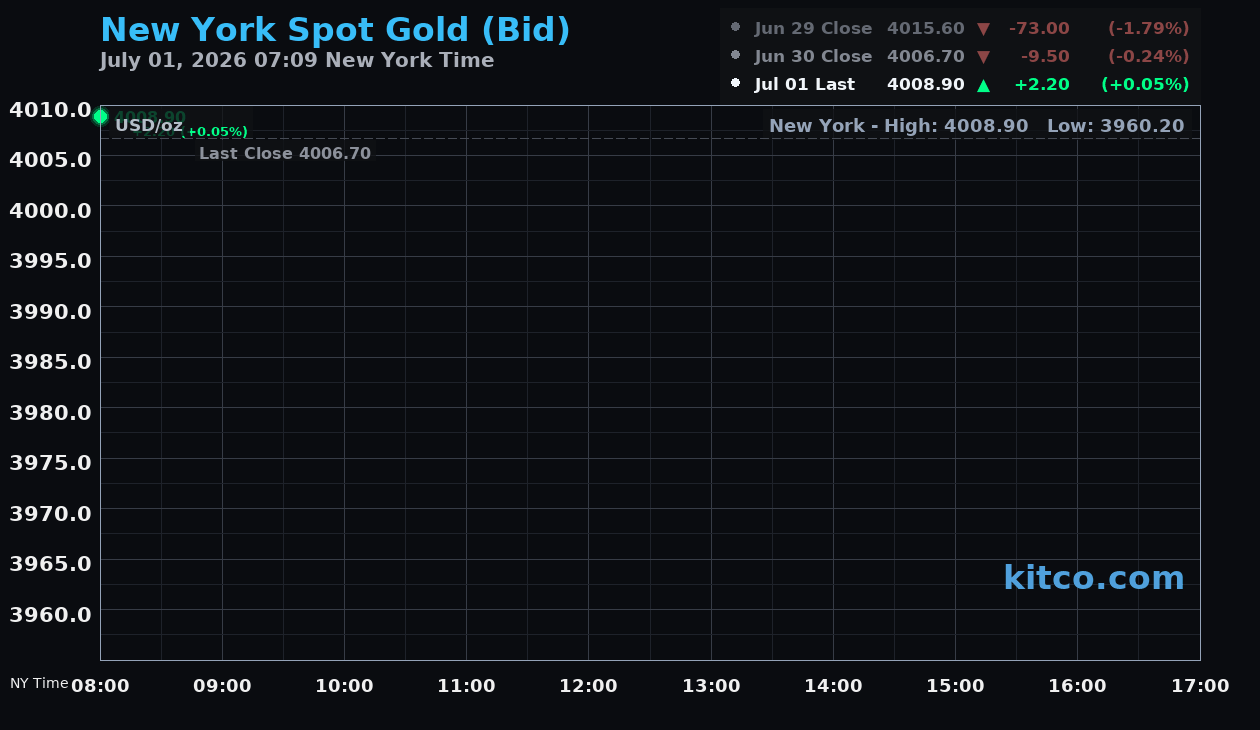 Live New York gold Chart