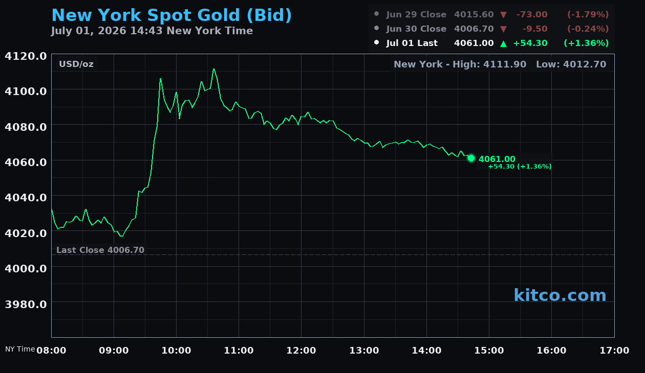 Live New York gold Chart