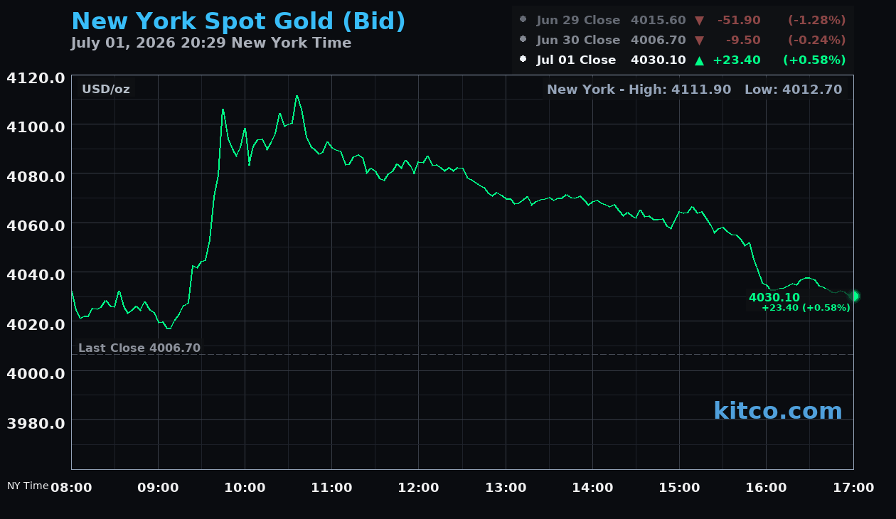Live New York gold Chart