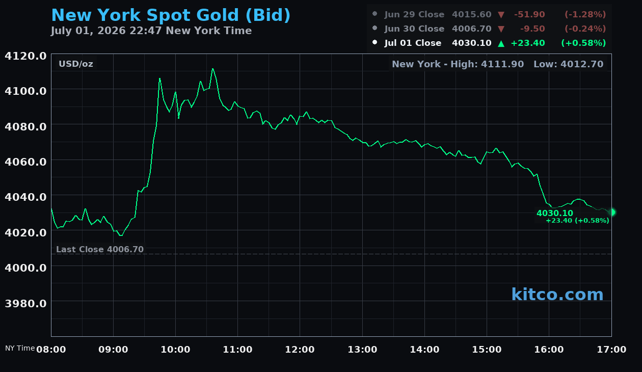 Live New York gold Chart