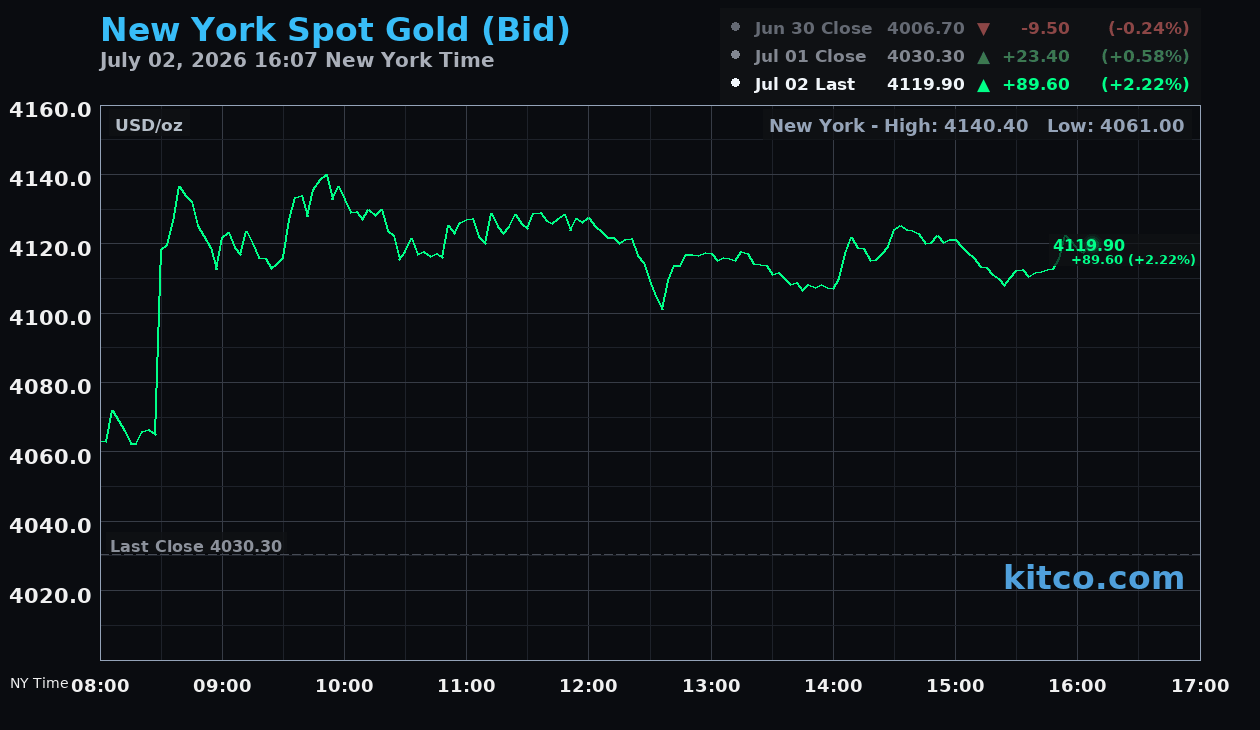 Live New York gold Chart