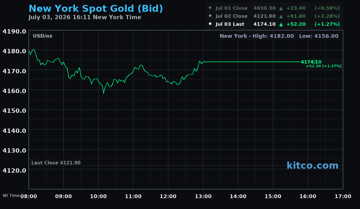Live New York gold Chart