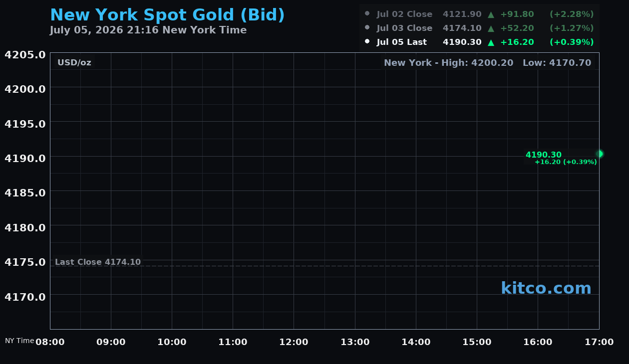 Live New York gold Chart