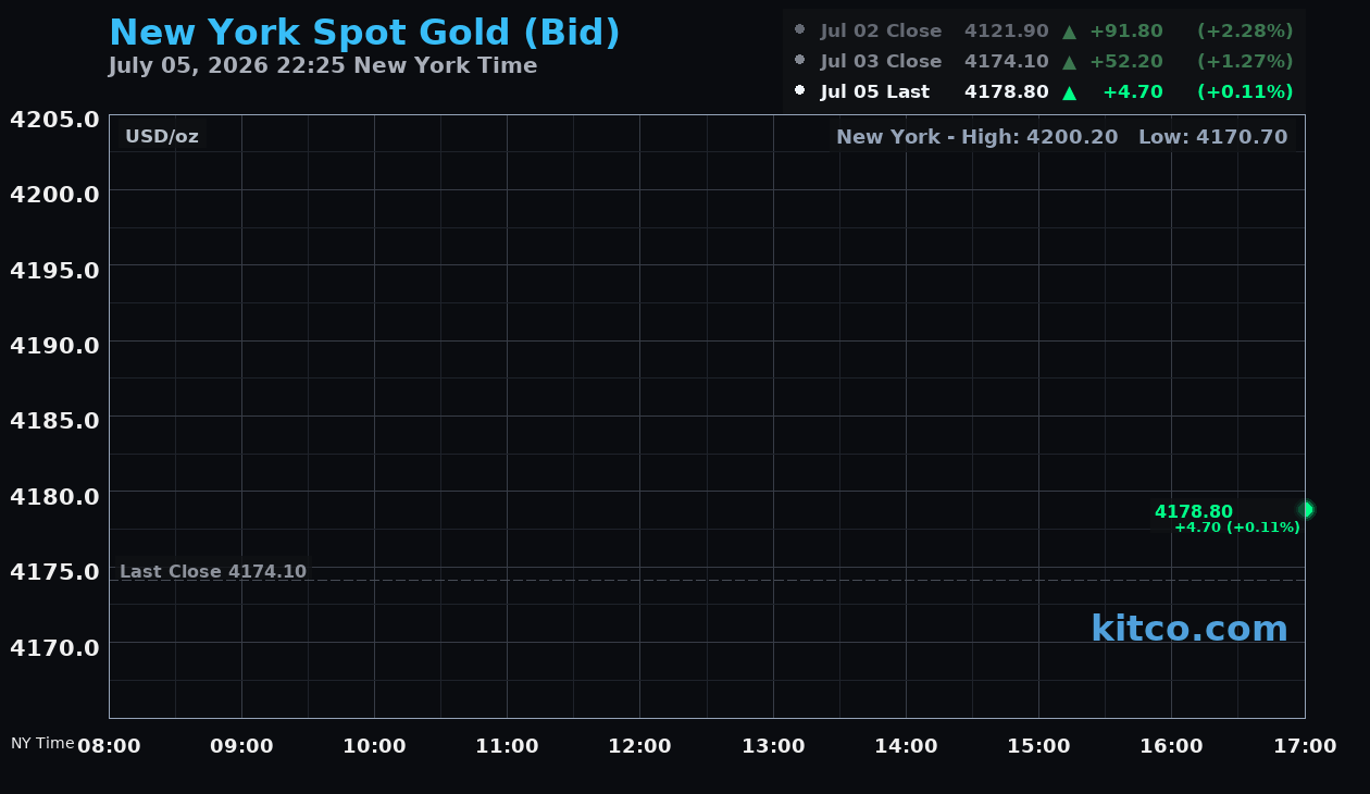 Live New York gold Chart