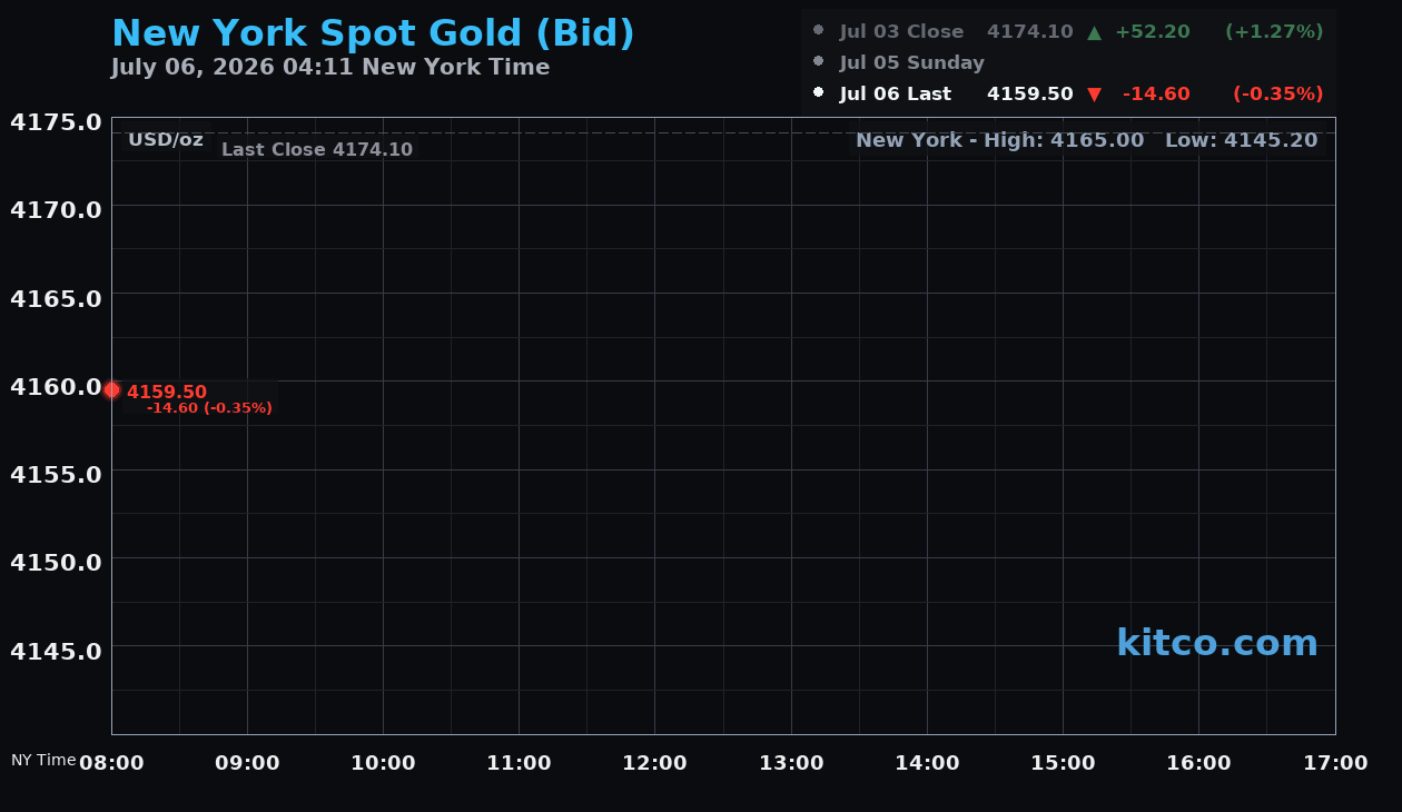 Live New York gold Chart