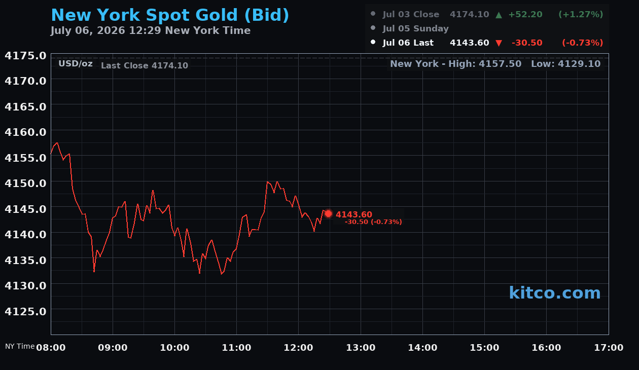 Live New York gold Chart