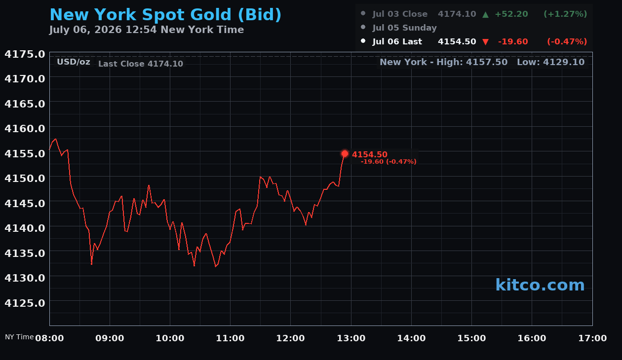 Live New York gold Chart