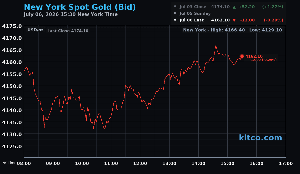 Live New York gold Chart