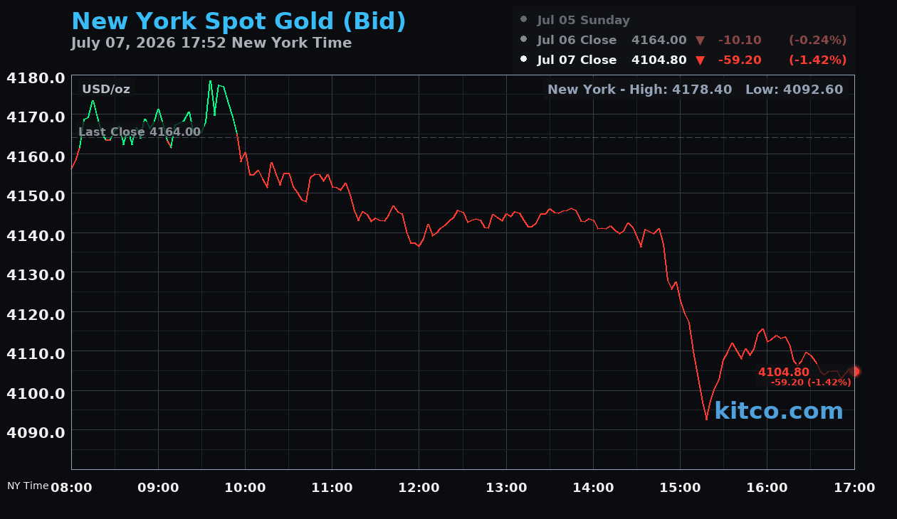 Live New York gold Chart